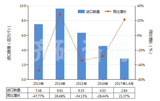 2013-2017年6月中國(guó)已錄制的固態(tài)非易失性存儲(chǔ)器件(閃速存儲(chǔ)器)(HS85235120)進(jìn)口量及增速統(tǒng)計(jì)
